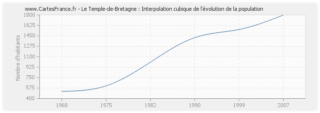 Le Temple-de-Bretagne : Interpolation cubique de l'évolution de la population